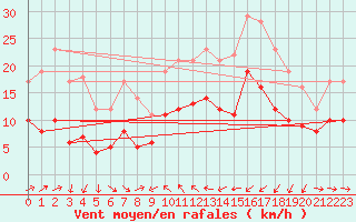 Courbe de la force du vent pour Solenzara - Base arienne (2B)