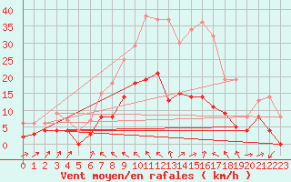 Courbe de la force du vent pour Saint Christol (84)