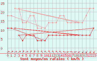 Courbe de la force du vent pour Pyhajarvi Ol Ojakyla