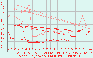 Courbe de la force du vent pour Pilatus