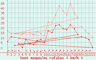 Courbe de la force du vent pour Saint-Auban (04)