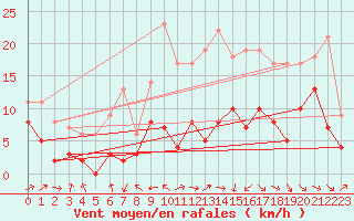 Courbe de la force du vent pour Bergerac (24)