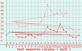Courbe de la force du vent pour Madridejos