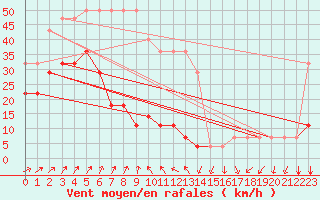 Courbe de la force du vent pour Ristna