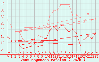 Courbe de la force du vent pour Saint-Sulpice-de-Pommiers (33)