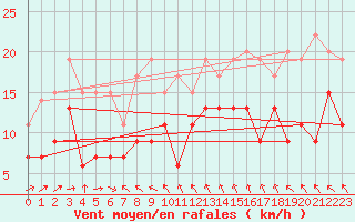 Courbe de la force du vent pour Cognac (16)