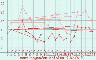 Courbe de la force du vent pour Toussus-le-Noble (78)