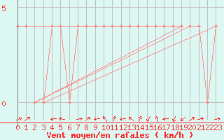 Courbe de la force du vent pour Valjevo