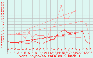 Courbe de la force du vent pour Formigures (66)