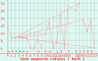 Courbe de la force du vent pour Damascus Int. Airport