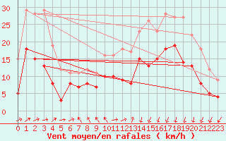 Courbe de la force du vent pour Lannion (22)