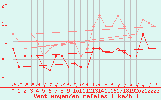 Courbe de la force du vent pour Alenon (61)