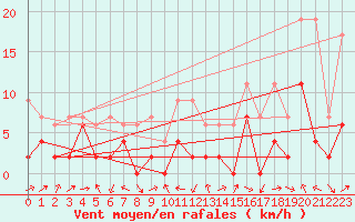 Courbe de la force du vent pour Visp