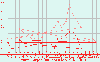 Courbe de la force du vent pour Valencia
