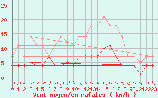 Courbe de la force du vent pour Valencia