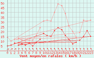 Courbe de la force du vent pour Angoulme - Brie Champniers (16)