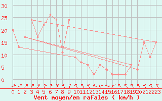 Courbe de la force du vent pour Aultbea