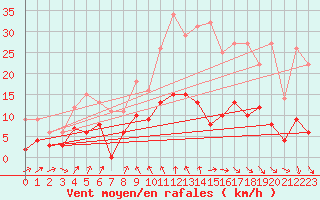 Courbe de la force du vent pour Vichy (03)