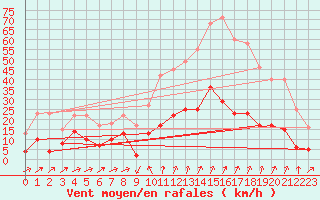 Courbe de la force du vent pour Formigures (66)