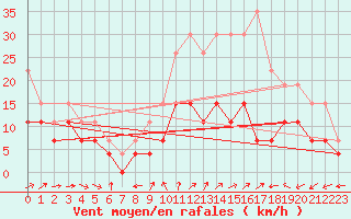 Courbe de la force du vent pour Figari (2A)