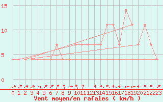 Courbe de la force du vent pour Praha-Libus