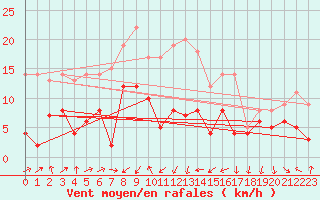 Courbe de la force du vent pour Kroelpa-Rockendorf