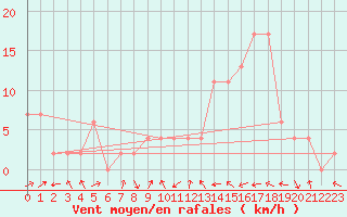 Courbe de la force du vent pour Aoste (It)