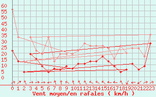 Courbe de la force du vent pour Naluns / Schlivera