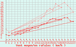 Courbe de la force du vent pour Rouen (76)