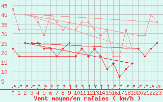 Courbe de la force du vent pour Kahler Asten