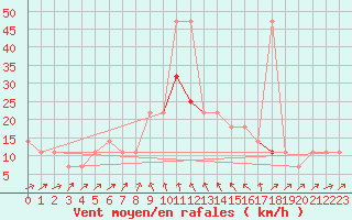 Courbe de la force du vent pour Gumpoldskirchen