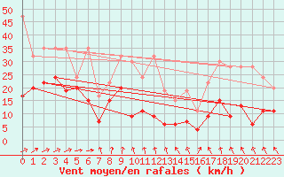 Courbe de la force du vent pour Corvatsch