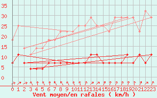 Courbe de la force du vent pour Suomussalmi Pesio