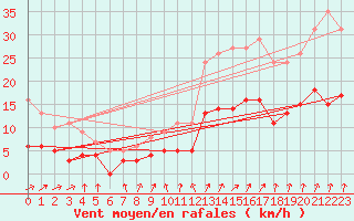 Courbe de la force du vent pour Le Mans (72)