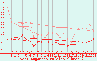 Courbe de la force du vent pour La Fretaz (Sw)