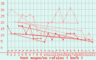 Courbe de la force du vent pour Troyes (10)
