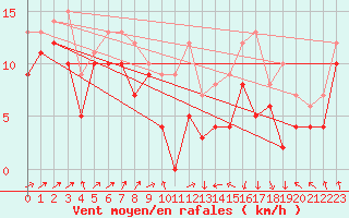 Courbe de la force du vent pour Ile de Brhat (22)