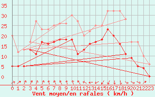 Courbe de la force du vent pour Cognac (16)