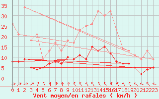 Courbe de la force du vent pour Brive-Souillac (19)