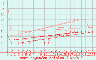 Courbe de la force du vent pour Hohenpeissenberg