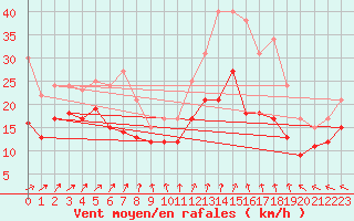 Courbe de la force du vent pour Landivisiau (29)