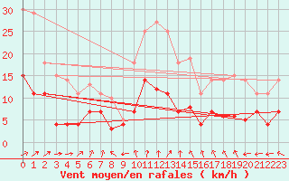 Courbe de la force du vent pour Luedenscheid