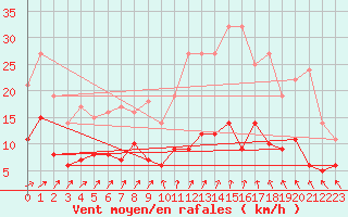 Courbe de la force du vent pour Trappes (78)