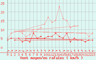 Courbe de la force du vent pour Ligneville (88)