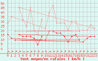 Courbe de la force du vent pour Marsens