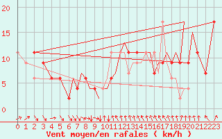 Courbe de la force du vent pour Hawarden