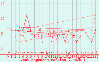 Courbe de la force du vent pour Brize Norton
