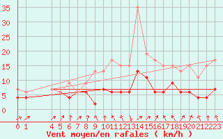 Courbe de la force du vent pour Strasbourg (67)
