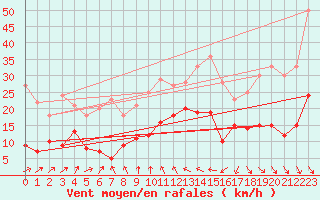 Courbe de la force du vent pour Andernach