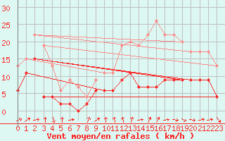 Courbe de la force du vent pour Alenon (61)